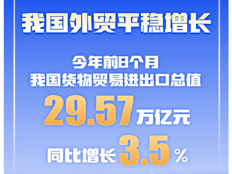 ​ 海关总署：前8个月我国货物贸易进出口增长3.5%